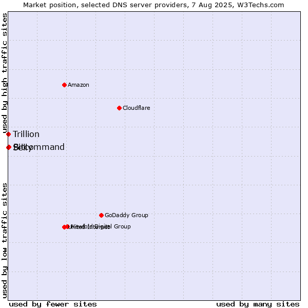 Market position of Bitcommand vs. Selly vs. Trillion