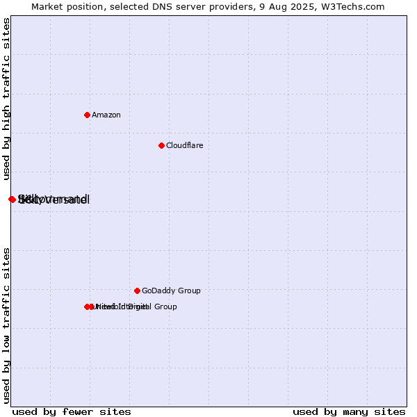 Market position of 1&1 Versatel vs. Bitcommand vs. Selly