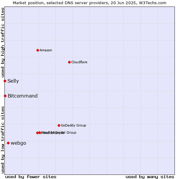 Market position of webgo vs. Bitcommand vs. Selly