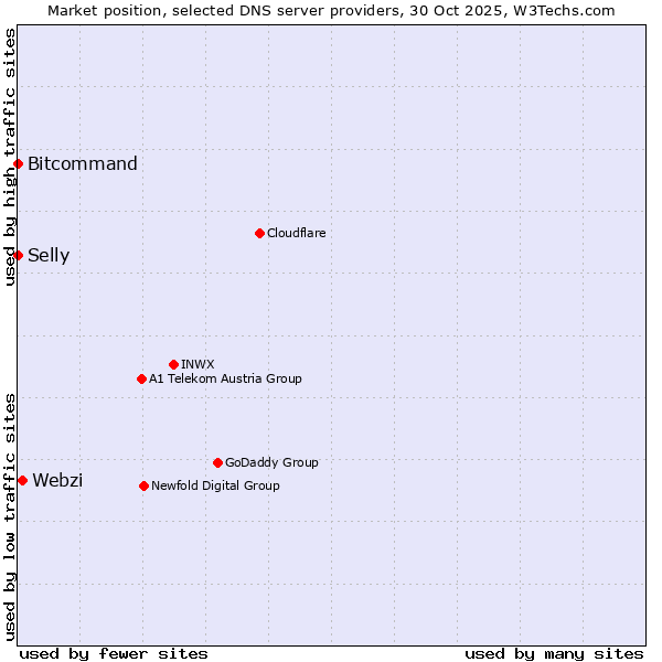 Market position of Webzi vs. Bitcommand vs. Selly