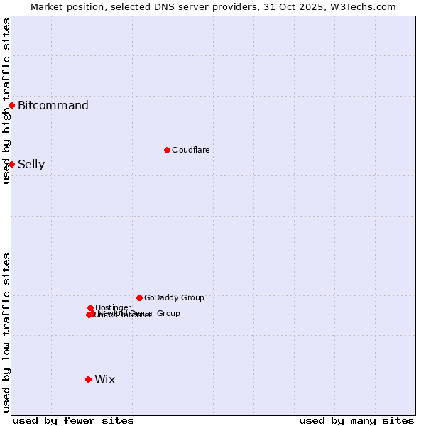 Market position of Wix vs. Bitcommand vs. Selly