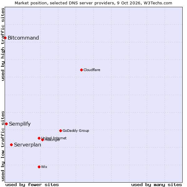 Market position of Serverplan vs. Semplify vs. Bitcommand