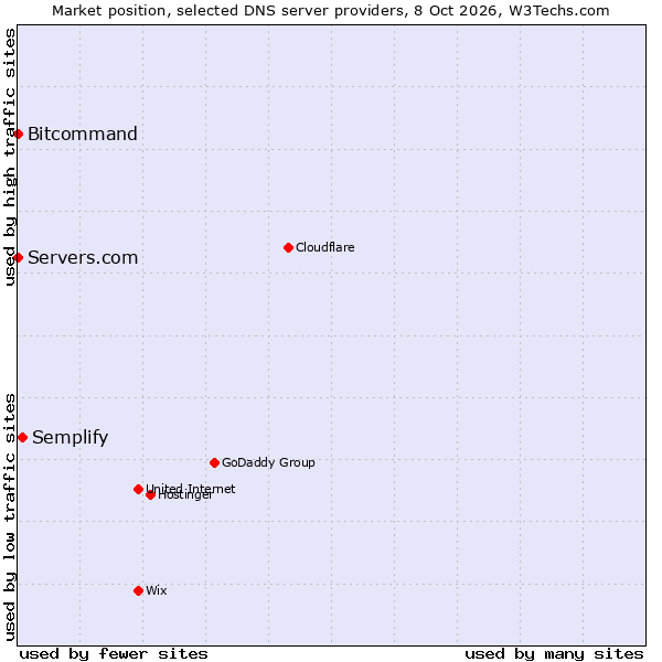 Market position of Semplify vs. Bitcommand vs. Servers.com