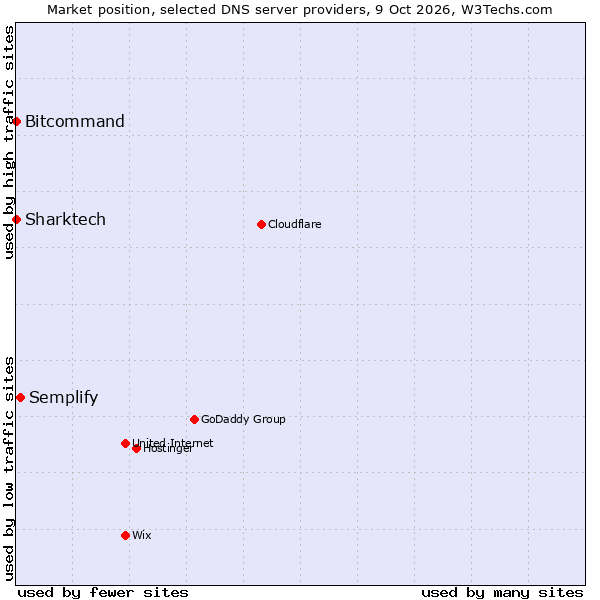 Market position of Semplify vs. Bitcommand vs. Sharktech
