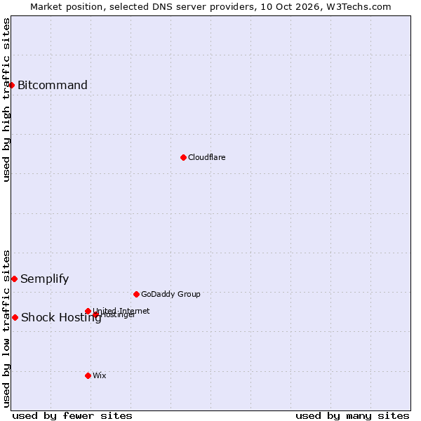 Market position of Shock Hosting vs. Semplify vs. Bitcommand