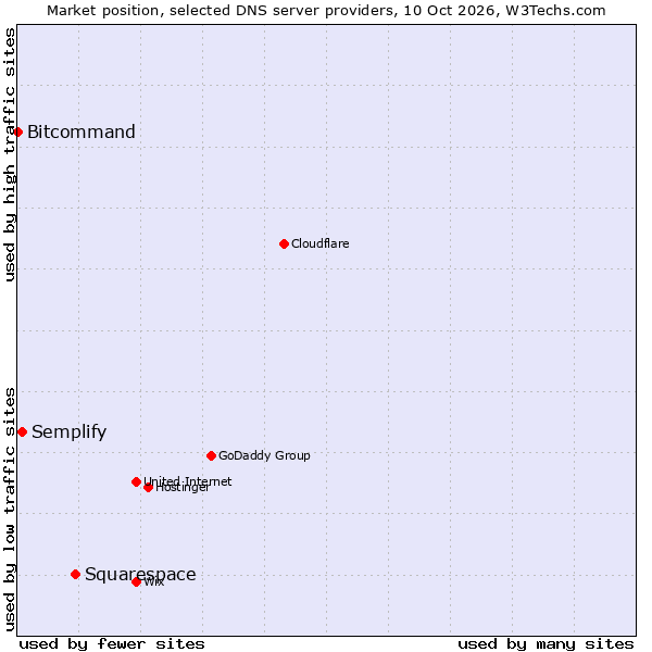 Market position of Squarespace vs. Semplify vs. Bitcommand