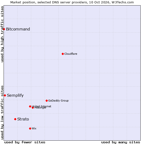 Market position of Strato vs. Semplify vs. Bitcommand