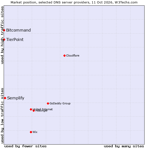 Market position of Semplify vs. TierPoint vs. Bitcommand