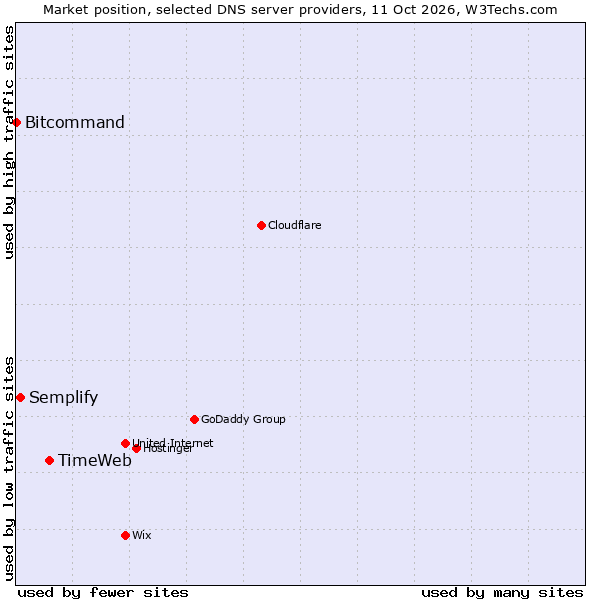 Market position of TimeWeb vs. Semplify vs. Bitcommand