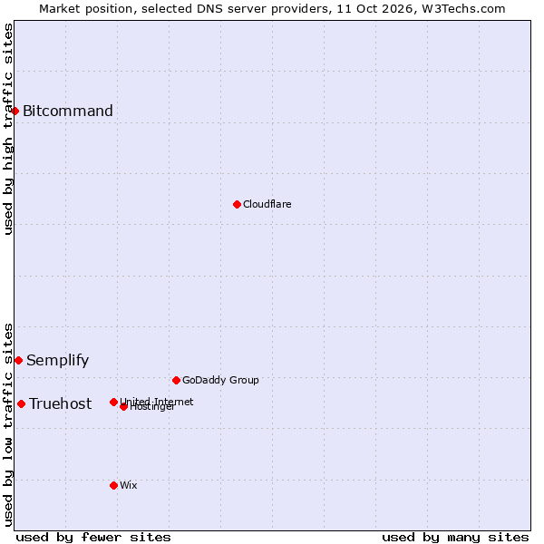 Market position of Truehost vs. Semplify vs. Bitcommand
