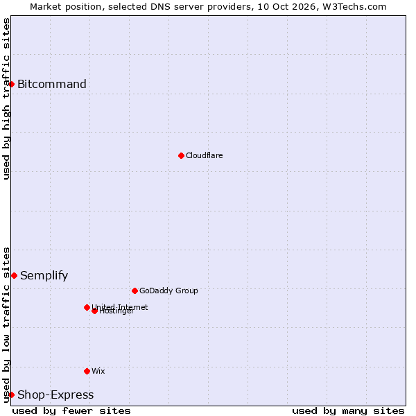 Market position of Semplify vs. Shop-Express vs. Bitcommand
