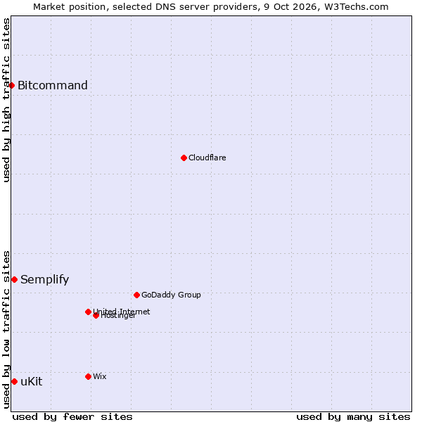 Market position of uKit vs. Semplify vs. Bitcommand