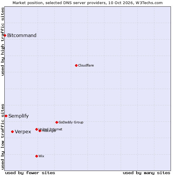 Market position of Verpex vs. Semplify vs. Bitcommand