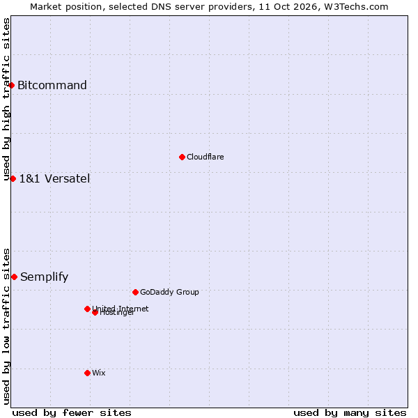 Market position of Semplify vs. 1&1 Versatel vs. Bitcommand