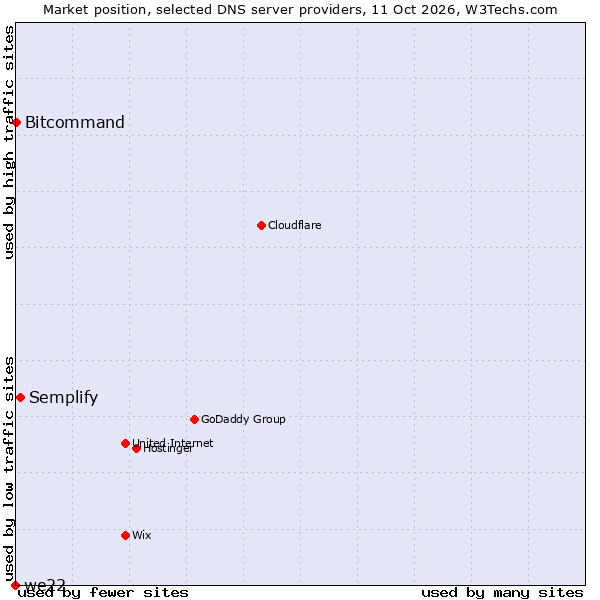 Market position of Semplify vs. Bitcommand vs. we22