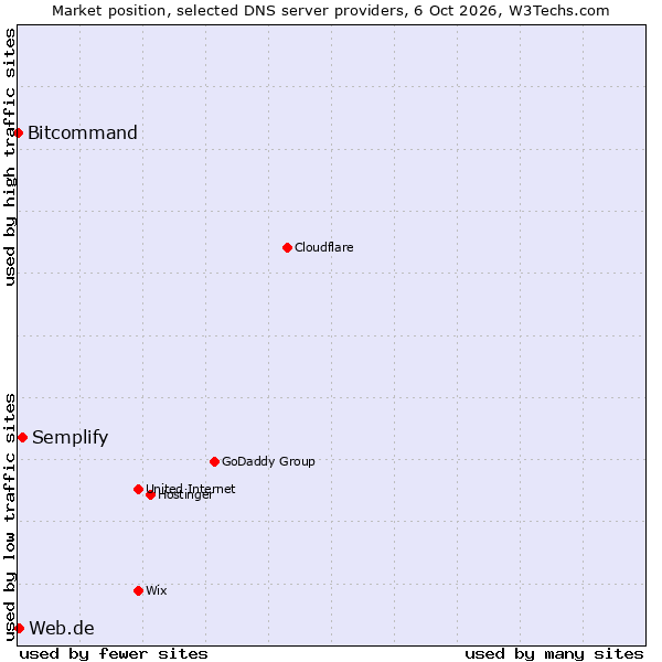 Market position of Semplify vs. Web.de vs. Bitcommand