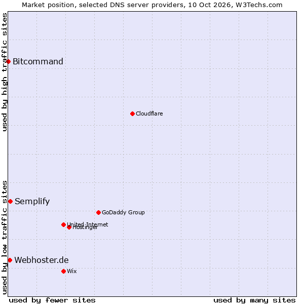 Market position of Semplify vs. Webhoster.de vs. Bitcommand