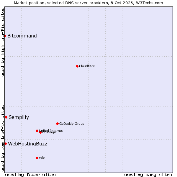 Market position of Semplify vs. WebHostingBuzz vs. Bitcommand
