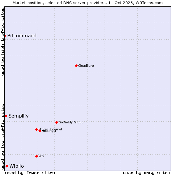 Market position of Wfolio vs. Semplify vs. Bitcommand
