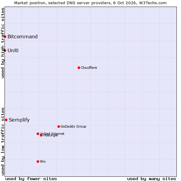 Market position of Semplify vs. Uniti vs. Bitcommand