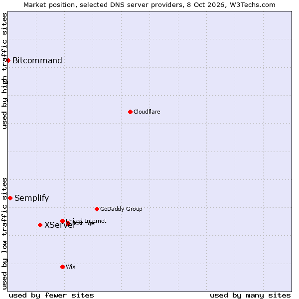 Market position of XServer vs. Semplify vs. Bitcommand