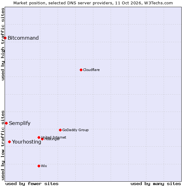 Market position of Yourhosting vs. Semplify vs. Bitcommand