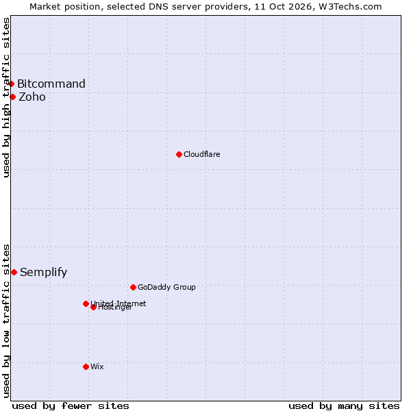 Market position of Semplify vs. Zoho vs. Bitcommand