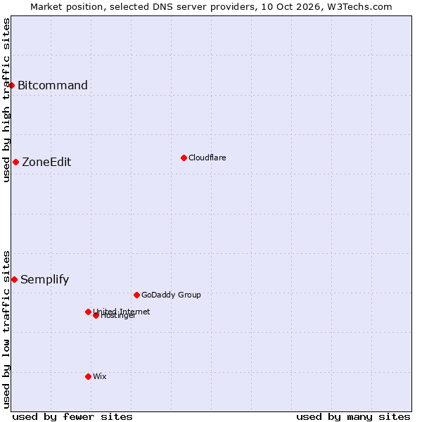 Market position of ZoneEdit vs. Semplify vs. Bitcommand
