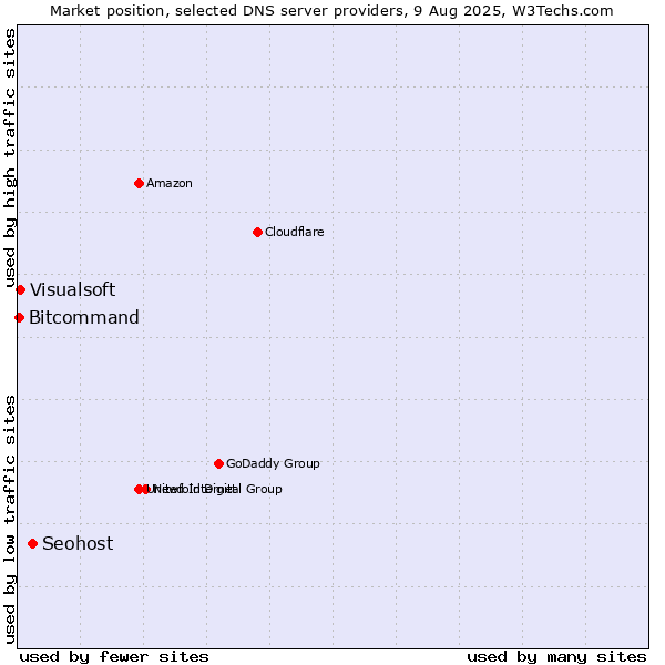 Market position of Seohost vs. Visualsoft vs. Bitcommand