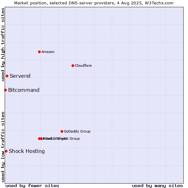 Market position of Serverel vs. Shock Hosting vs. Bitcommand