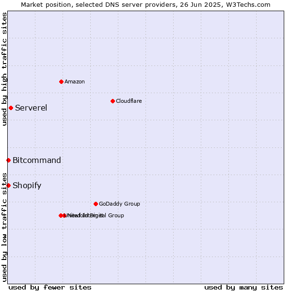 Market position of Serverel vs. Bitcommand vs. Shopify