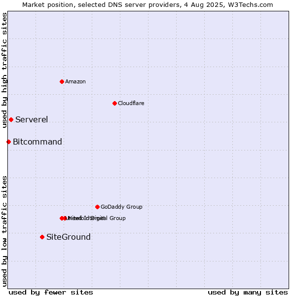 Market position of SiteGround vs. Serverel vs. Bitcommand