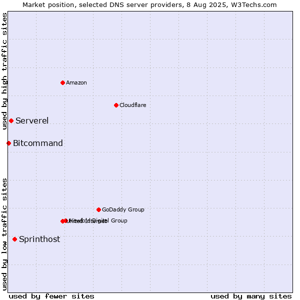 Market position of Sprinthost vs. Serverel vs. Bitcommand