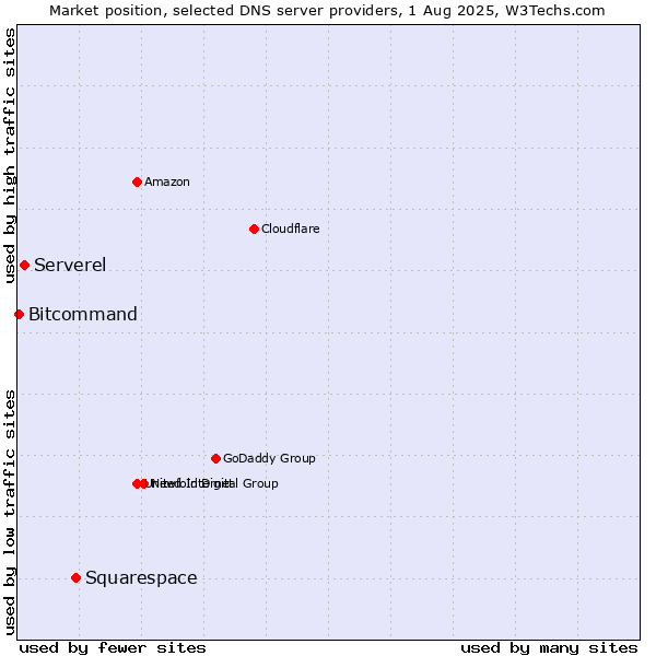 Market position of Squarespace vs. Serverel vs. Bitcommand