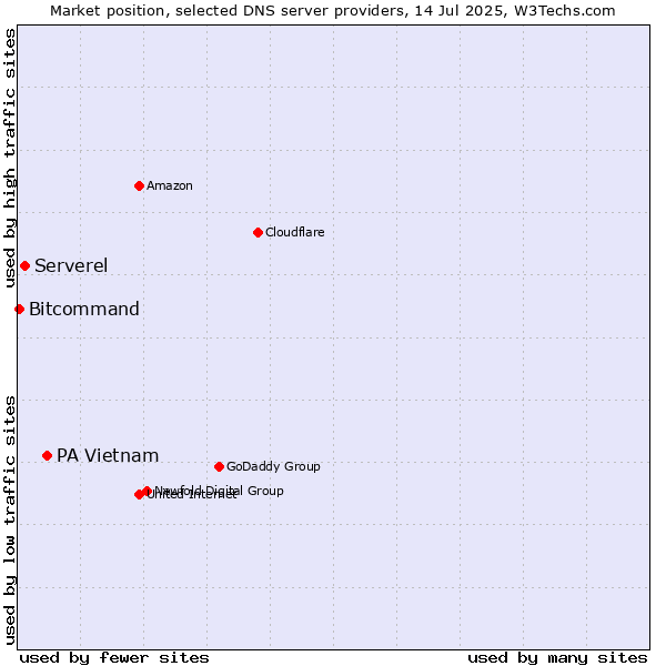 Market position of PA Vietnam vs. Serverel vs. Bitcommand