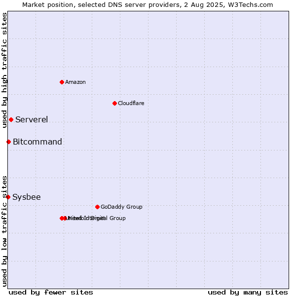 Market position of Serverel vs. Bitcommand vs. Sysbee