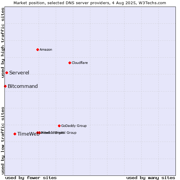 Market position of TimeWeb vs. Serverel vs. Bitcommand