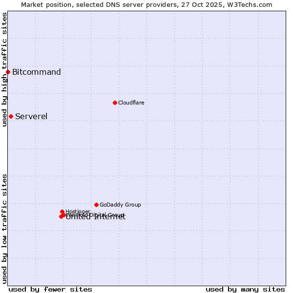 Market position of United Internet vs. Serverel vs. Bitcommand