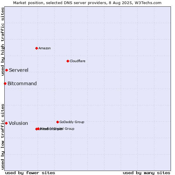 Market position of Serverel vs. Volusion vs. Bitcommand