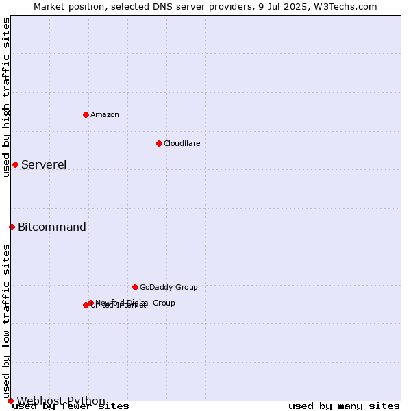 Market position of Serverel vs. Bitcommand vs. Webhost Python