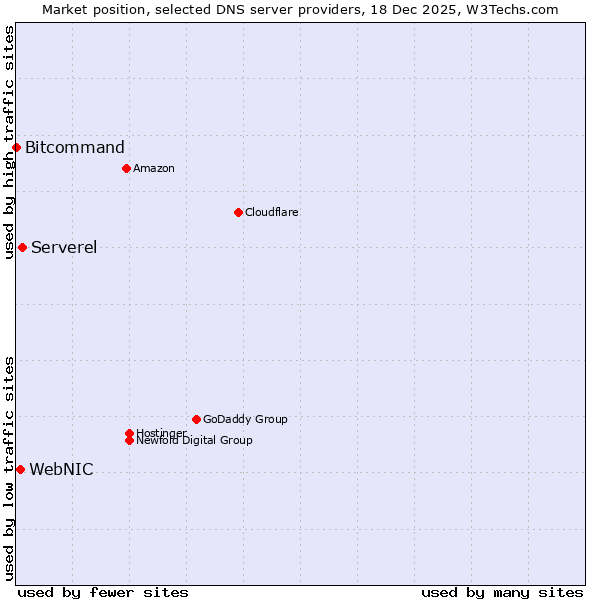 Market position of Serverel vs. WebNIC vs. Bitcommand