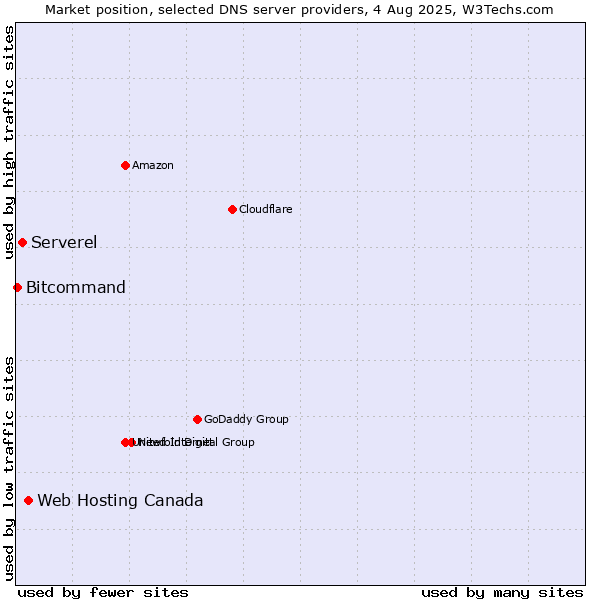 Market position of Web Hosting Canada vs. Serverel vs. Bitcommand
