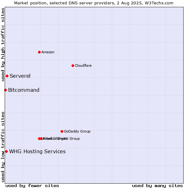 Market position of Serverel vs. WHG Hosting Services vs. Bitcommand