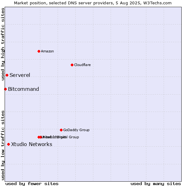 Market position of Xtudio Networks vs. Serverel vs. Bitcommand
