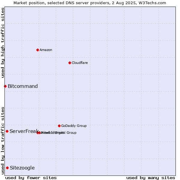 Market position of Sitezoogle vs. ServerFreak vs. Bitcommand