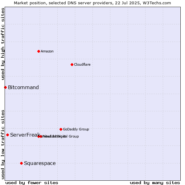 Market position of Squarespace vs. ServerFreak vs. Bitcommand