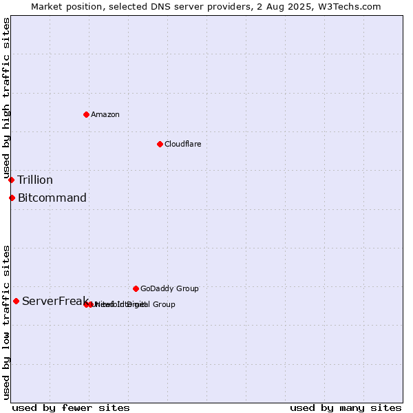 Market position of ServerFreak vs. Bitcommand vs. Trillion
