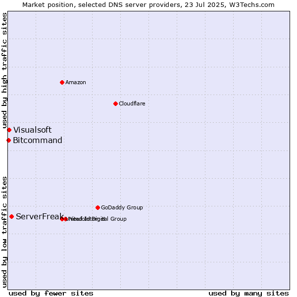 Market position of ServerFreak vs. Visualsoft vs. Bitcommand