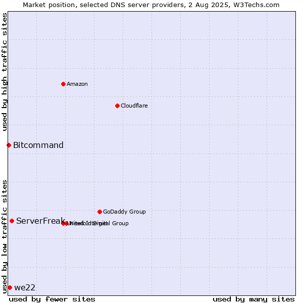 Market position of ServerFreak vs. we22 vs. Bitcommand