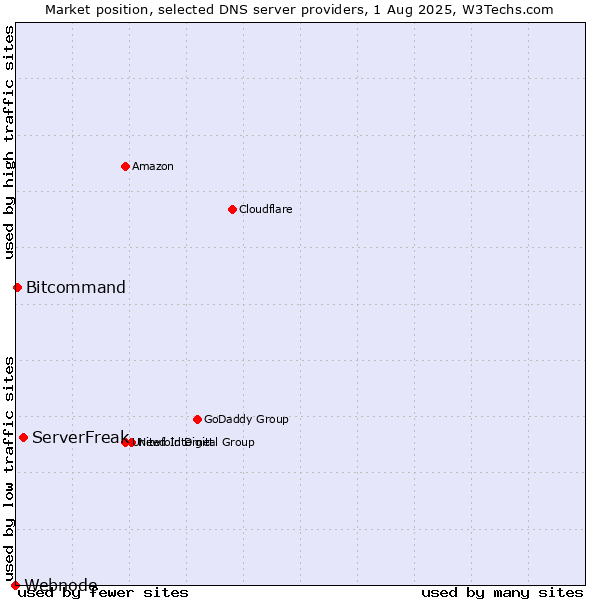 Market position of ServerFreak vs. Bitcommand vs. Webnode